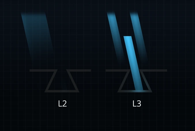 comparativa retorno L2 vs L3